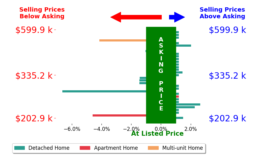 Katie Harr's sold homes closed 0.3% below asking on average, with 6 homes above, 7 below, and 20 at asking price.