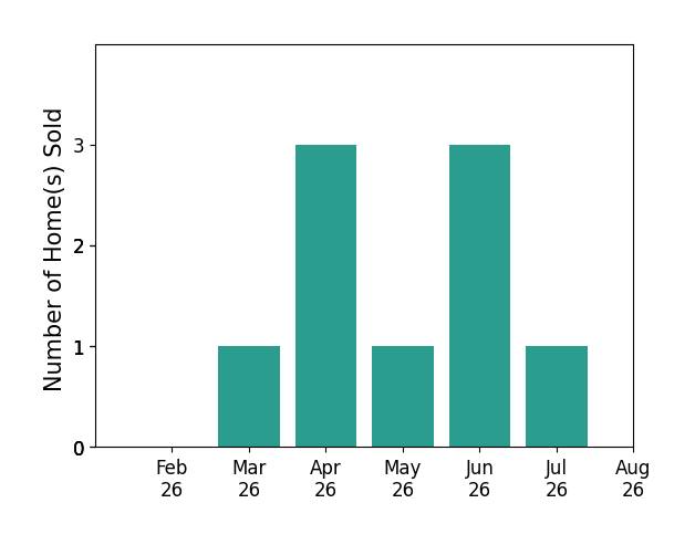 Carole Greenzalis sold 1 home in March 2026, 3 homes in April 2026, 1 home in May 2026, 3 homes in June 2026, 1 home in July 2026, for a total of 9 homes.