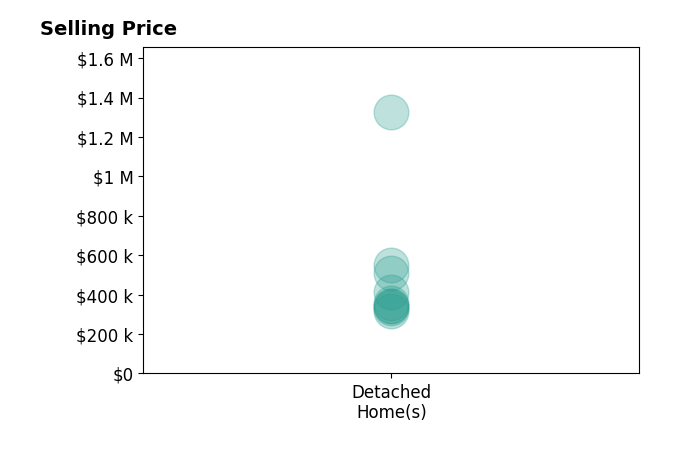 Carole Greenzalis's sold homes include detached homes from $316K to $1.3M.