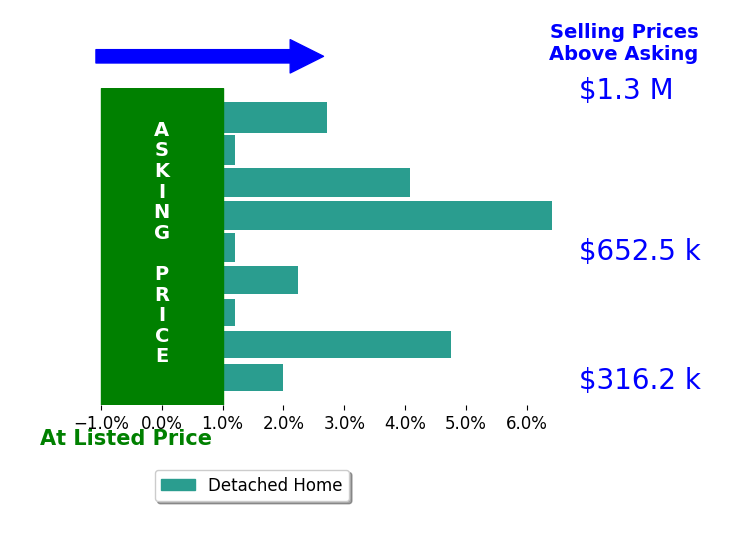 Carole Greenzalis's sold homes closed 2.5% above asking on average, with 6 homes above, 0 below, and 3 at asking price.