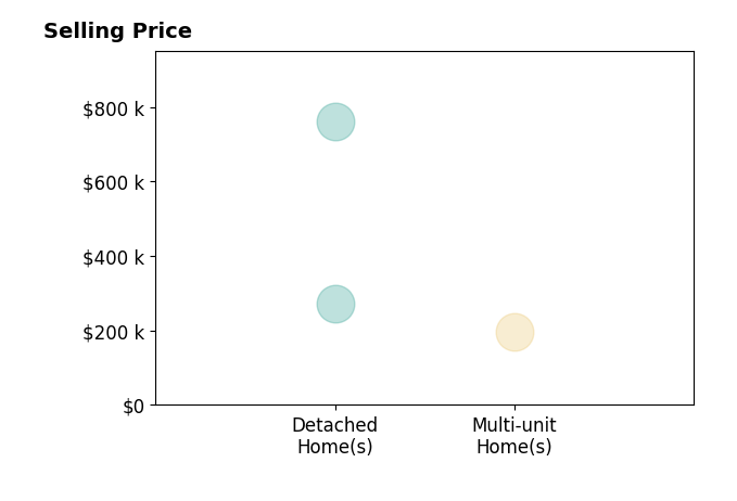 Christy Johnson's sold homes include multi-unit homes at $196K, detached homes at $272K.