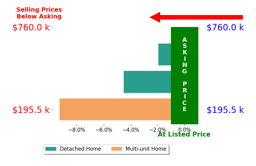 Christy Johnson's sold homes closed 6.9% below asking on average, with 0 homes above, 2 below, and 0 at asking price.