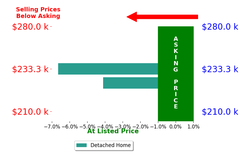Jill Ring's sold homes closed 5.4% below asking on average, with 0 homes above, 2 below, and 0 at asking price.