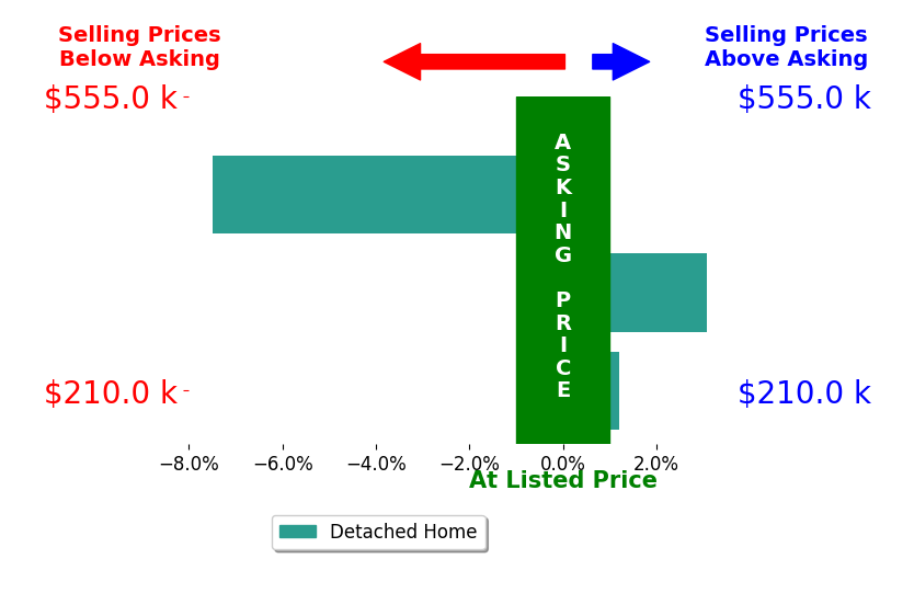 Cody Colwell's sold homes closed 1.5% below asking on average, with 1 homes above, 1 below, and 1 at asking price.
