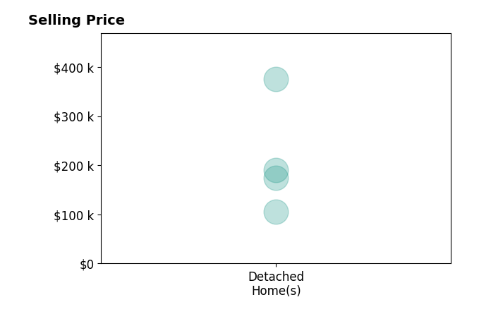 David Campbell's sold homes include detached homes from $105K to $375K.