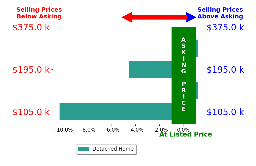 David Campbell's sold homes closed 3.7% below asking on average, with 0 homes above, 2 below, and 2 at asking price.