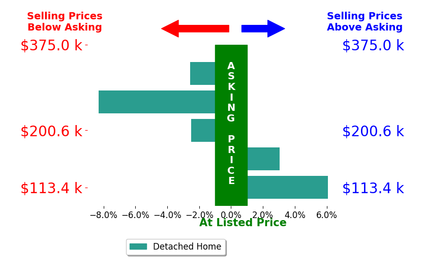 Abigail Nichols's sold homes closed 0.9% below asking on average, with 2 homes above, 3 below, and 0 at asking price.