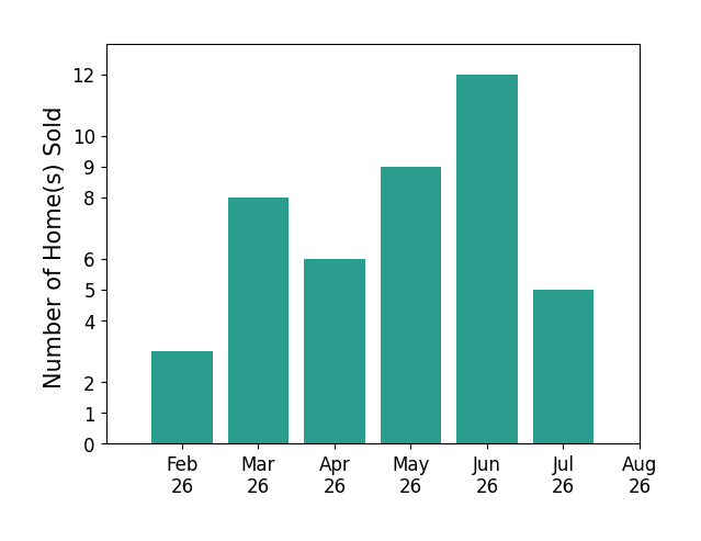 Ragan McKinney sold 3 homes in February 2026, 8 homes in March 2026, 6 homes in April 2026, 9 homes in May 2026, 12 homes in June 2026, 5 homes in July 2026, for a total of 43 homes.