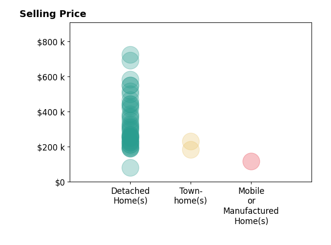 Ragan McKinney's sold homes include detached homes from $80K to $725K, mobile or manufactured homes at $115K, townhomes from $182K to $230K.