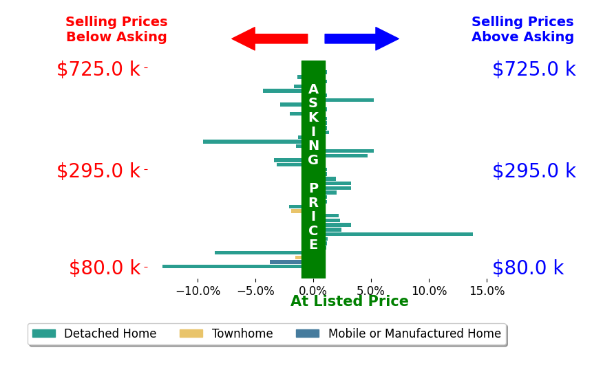 Ragan McKinney's sold homes closed 0.2% below asking on average, with 16 homes above, 16 below, and 11 at asking price.