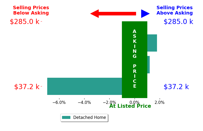 Brandon Stamper's sold homes closed 1.8% below asking on average, with 1 homes above, 1 below, and 1 at asking price.