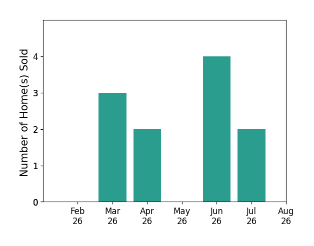 Chris Shepherd sold 3 homes in March 2026, 2 homes in April 2026, 4 homes in June 2026, 2 homes in July 2026, for a total of 11 homes.