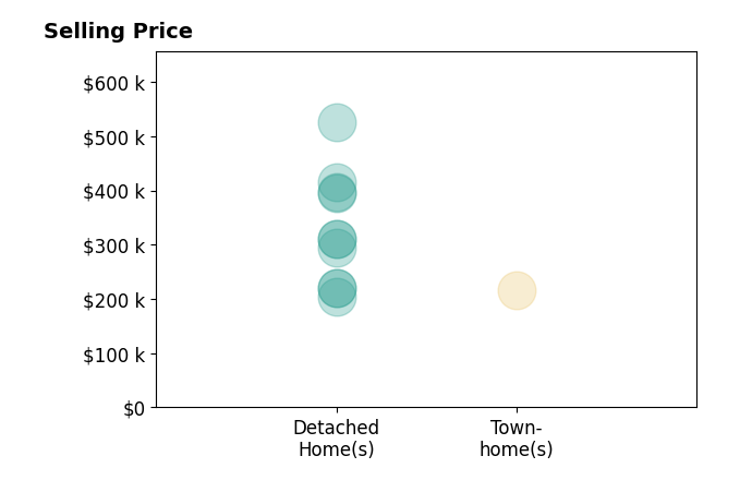 Chris Shepherd's sold homes include detached homes from $205K to $525K, townhomes at $217K.