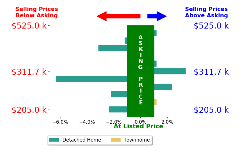 Chris Shepherd's sold homes closed 1.0% below asking on average, with 2 homes above, 6 below, and 3 at asking price.