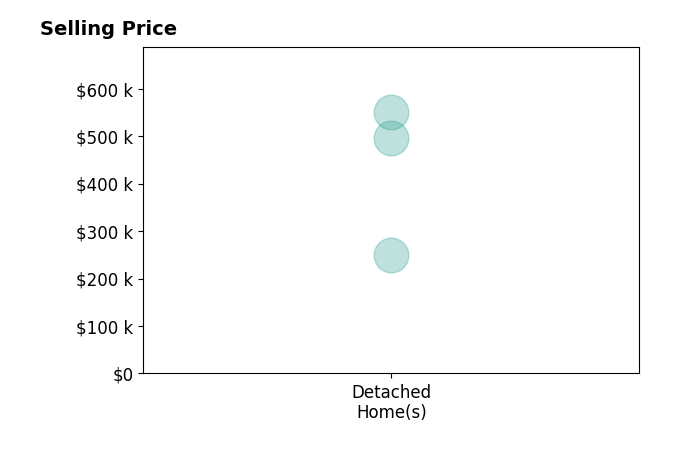 Ciara Peluso's sold homes include detached homes from $249K to $550K.