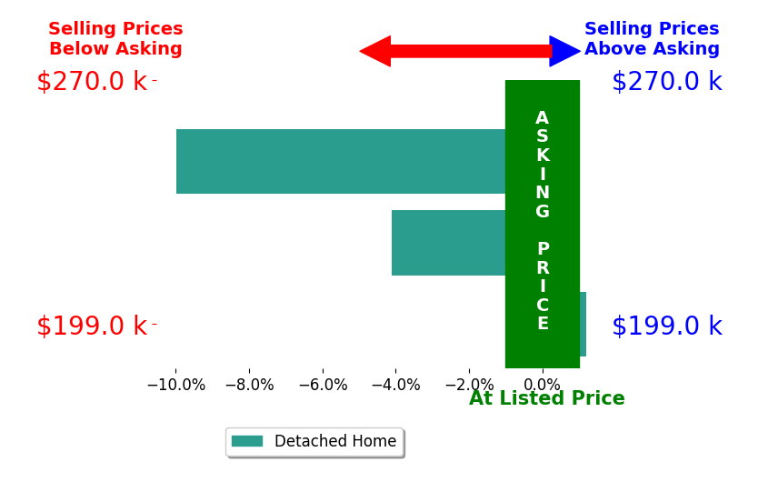 Regan Wagoner's sold homes closed 4.7% below asking on average, with 0 homes above, 2 below, and 1 at asking price.
