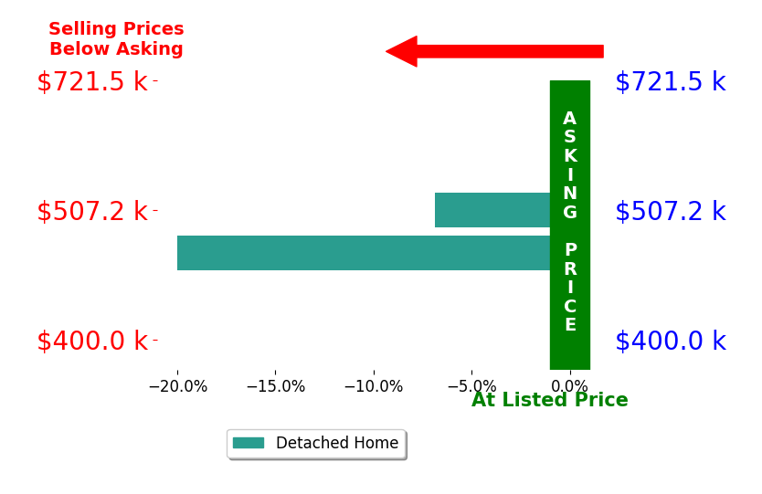 Adam Hayden's sold homes closed 13.4% below asking on average, with 0 homes above, 2 below, and 0 at asking price.