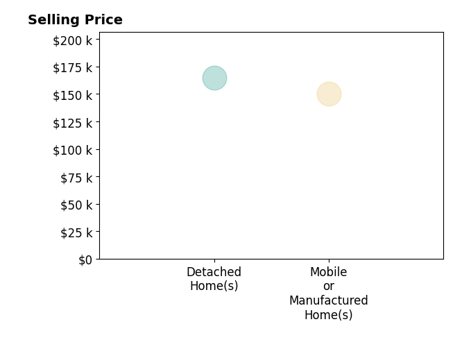 Keron Kyzar's sold homes include detached homes at $165K, mobile or manufactured homes at $150K.