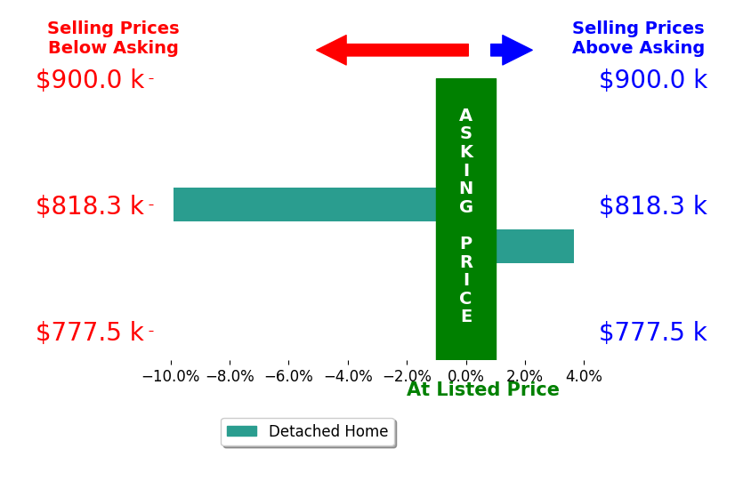 KATIE PEARL's sold homes closed 3.1% below asking on average, with 1 homes above, 1 below, and 0 at asking price.