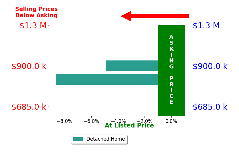 YATES MCCALLUM's sold homes closed 6.8% below asking on average, with 0 homes above, 2 below, and 0 at asking price.