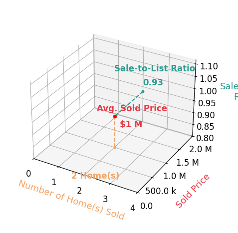 YATES MCCALLUM sold 2 homes with an average sold price of $1.0M and an average sale-to-list ratio of 93.2%.