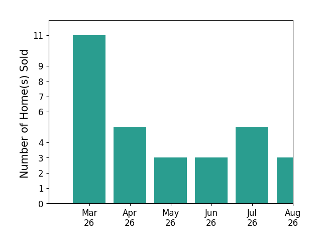 MATTHEW WOODSON sold 11 homes in March 2026, 5 homes in April 2026, 3 homes in May 2026, 3 homes in June 2026, 1 home in July 2026, for a total of 23 homes.