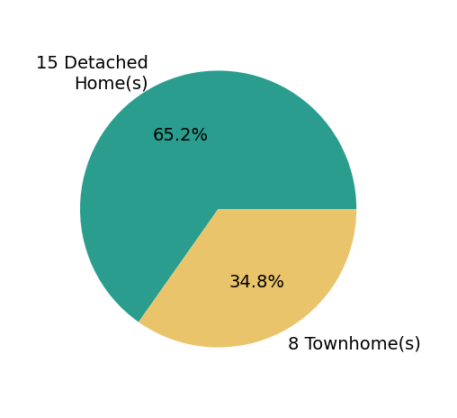MATTHEW WOODSON sold 15 detached homes, 8 townhomes.