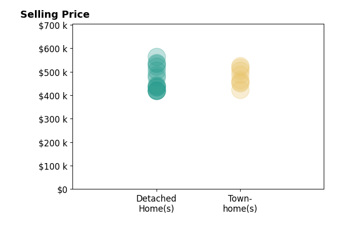 MATTHEW WOODSON's sold homes include detached homes from $419K to $564K, townhomes from $424K to $525K.