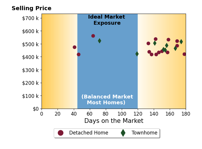 MATTHEW WOODSON's sold homes were on the market for an average of 134 days, ranging from 41 to 178 days, with an average sold price of $474K.