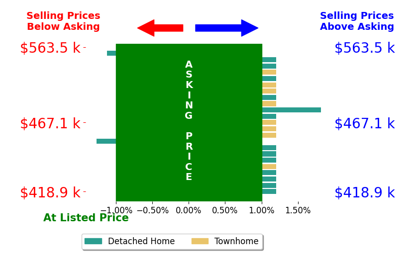 MATTHEW WOODSON's sold homes closed 0.0% below asking on average, with 1 homes above, 2 below, and 20 at asking price.