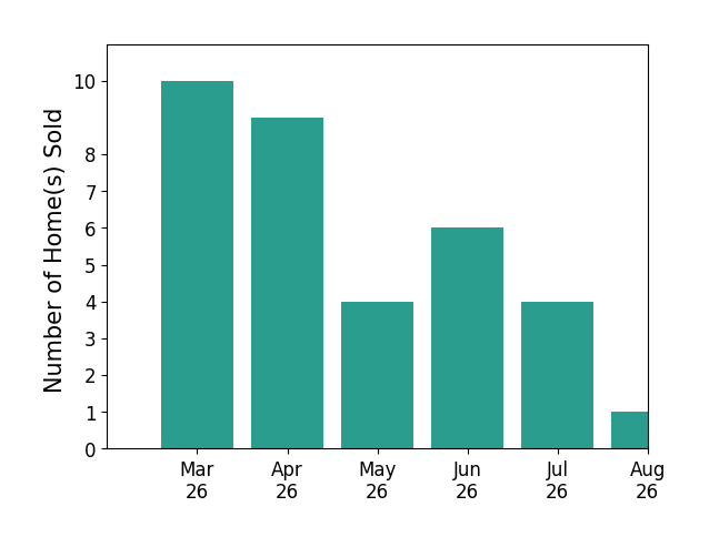 MARJORIE ADAM sold 10 homes in March 2026, 9 homes in April 2026, 4 homes in May 2026, 6 homes in June 2026, 2 homes in July 2026, for a total of 31 homes.