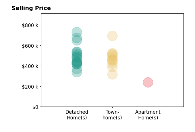 MARJORIE ADAM's sold homes include detached homes from $339K to $730K, townhomes from $316K to $695K, apartment homes at $240K.