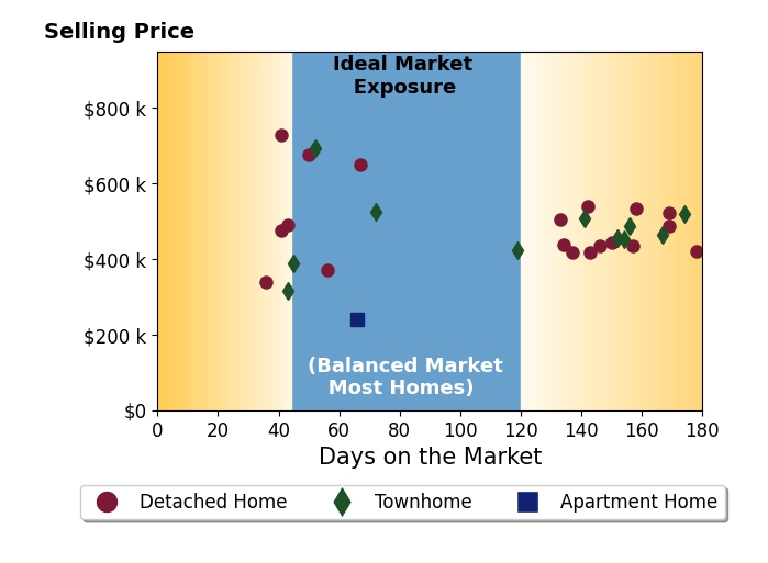 MARJORIE ADAM's sold homes were on the market for an average of 112 days, ranging from 36 to 178 days, with an average sold price of $478K.