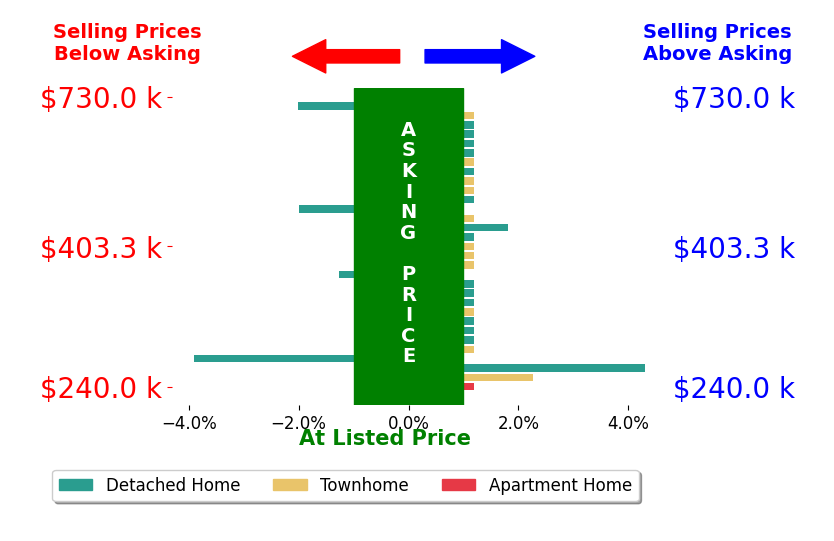 MARJORIE ADAM's sold homes closed 0.0% below asking on average, with 3 homes above, 4 below, and 24 at asking price.