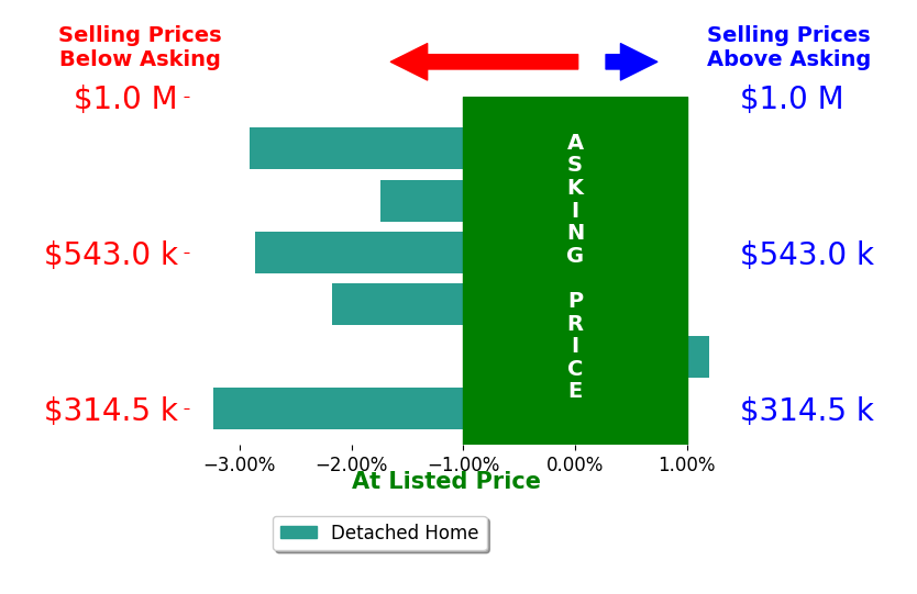 Bar chart comparing asking price vs selling price for CANDICE VAN DER LINDE