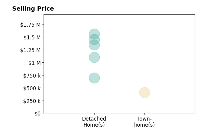 Histogram of home sales price ranges for LORRIE NICHOLSON