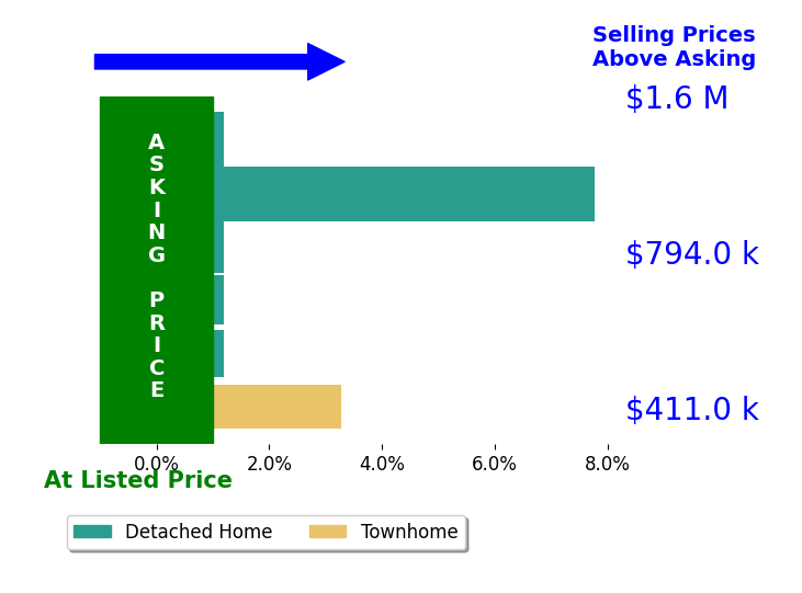 Bar chart comparing asking price vs selling price for LORRIE NICHOLSON