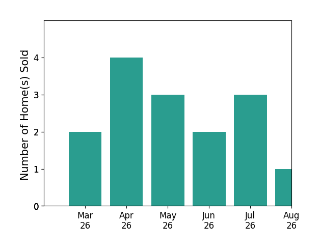 STEPHANIE SHELLENBERGER sold 2 homes in March 2026, 4 homes in April 2026, 3 homes in May 2026, 2 homes in June 2026, for a total of 11 homes.