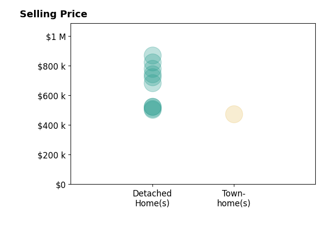 STEPHANIE SHELLENBERGER's sold homes include detached homes from $505K to $870K, townhomes at $475K.