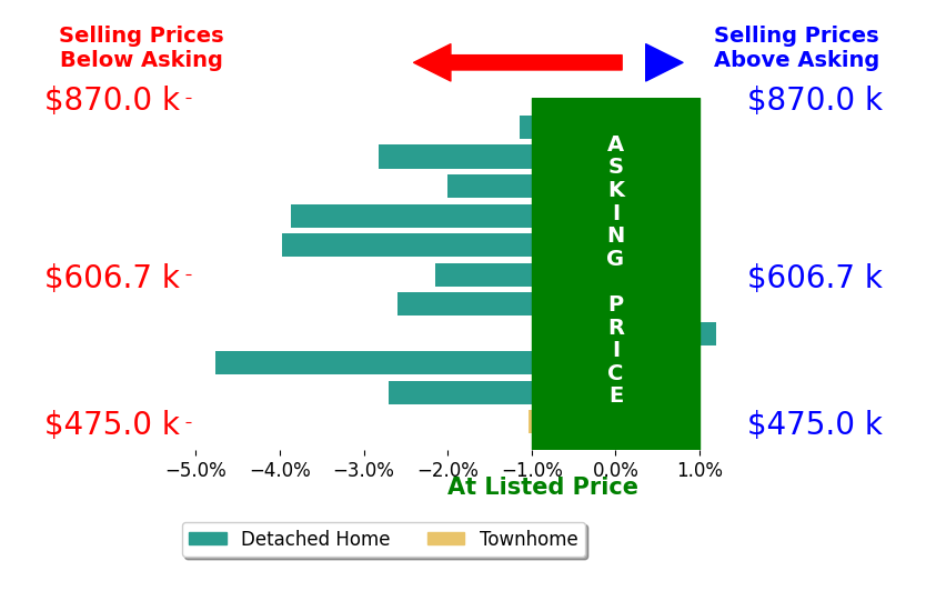 STEPHANIE SHELLENBERGER's sold homes closed 2.5% below asking on average, with 0 homes above, 10 below, and 1 at asking price.