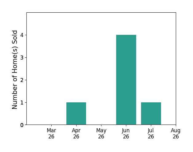 GRIER MURPHY sold 1 home in April 2026, 4 homes in June 2026, 1 home in July 2026, for a total of 6 homes.