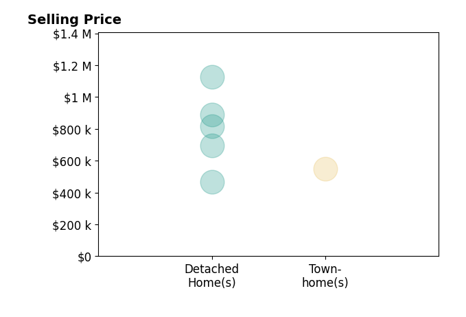 GRIER MURPHY's sold homes include townhomes at $550K, detached homes from $466K to $1.1M.