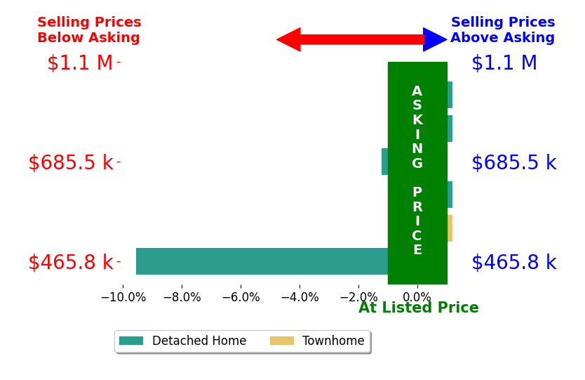 GRIER MURPHY's sold homes closed 1.8% below asking on average, with 0 homes above, 2 below, and 4 at asking price.