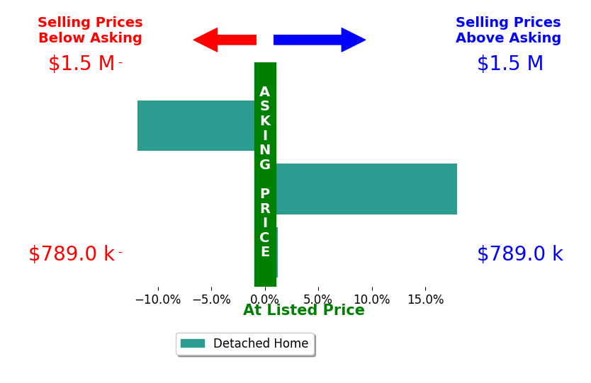 CHARLOTTE DAMMANN's sold homes closed 2.0% above asking on average, with 1 homes above, 1 below, and 1 at asking price.