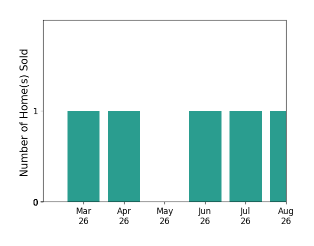 LYNN FOX sold 1 home in March 2026, 1 home in April 2026, 1 home in June 2026, for a total of 3 homes.
