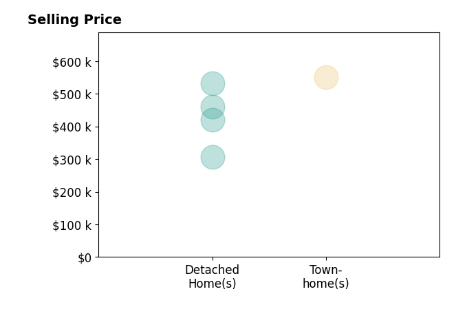 LYNN FOX's sold homes include detached homes from $306K to $531K, townhomes at $550K.