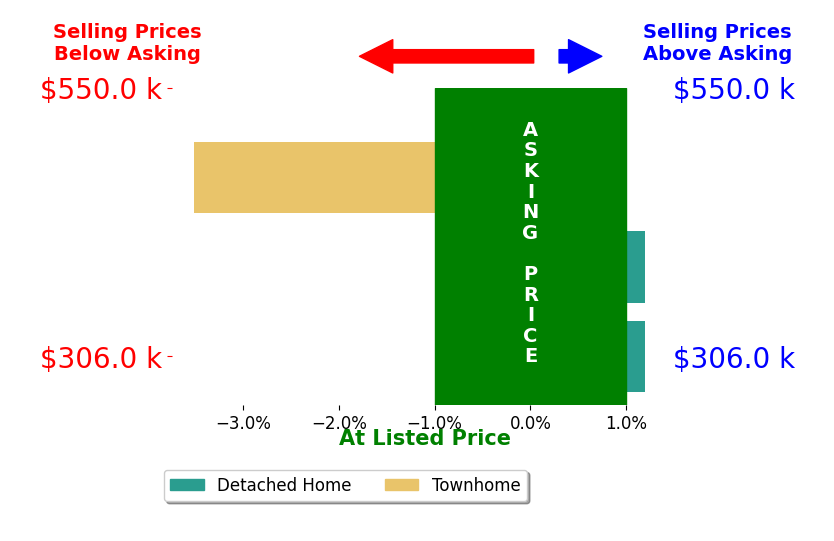 LYNN FOX's sold homes closed 1.7% below asking on average, with 0 homes above, 1 below, and 2 at asking price.