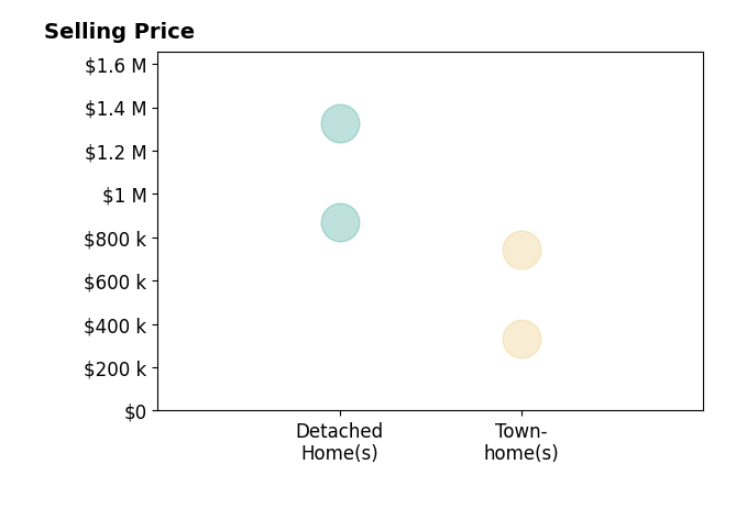 MARINA RINGSTROM's sold homes include detached homes from $870K to $1.3M, townhomes from $330K to $745K.
