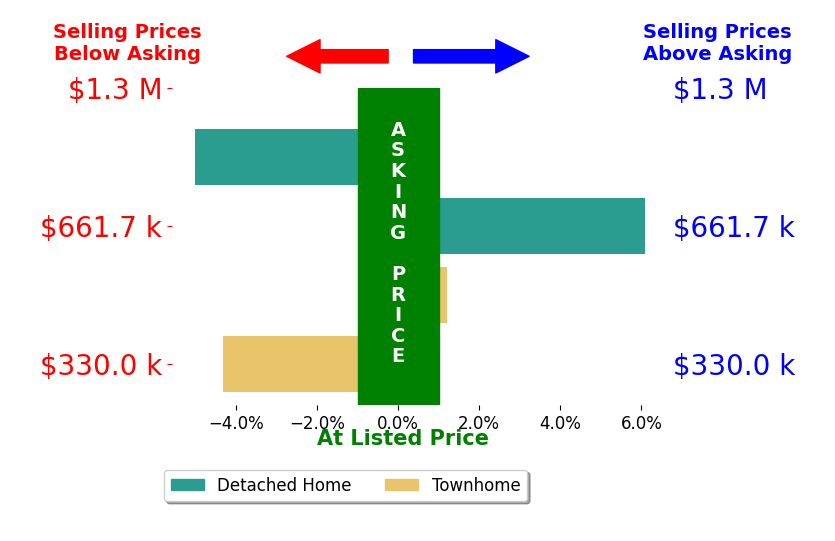 MARINA RINGSTROM's sold homes closed 0.7% below asking on average, with 1 homes above, 2 below, and 1 at asking price.