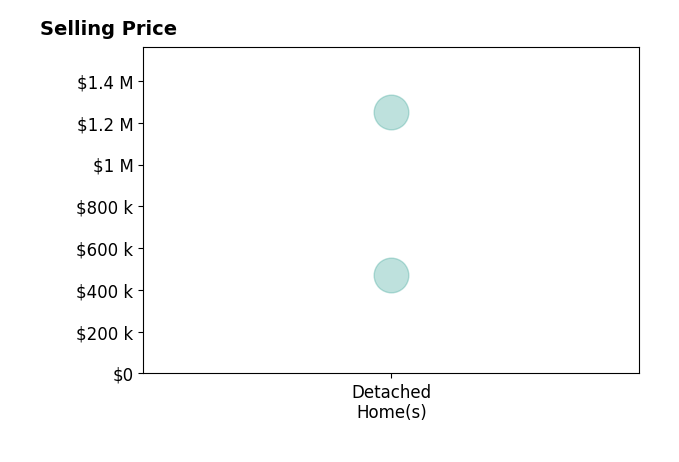 Histogram of home sales price ranges for MICHAEL WRIGHT